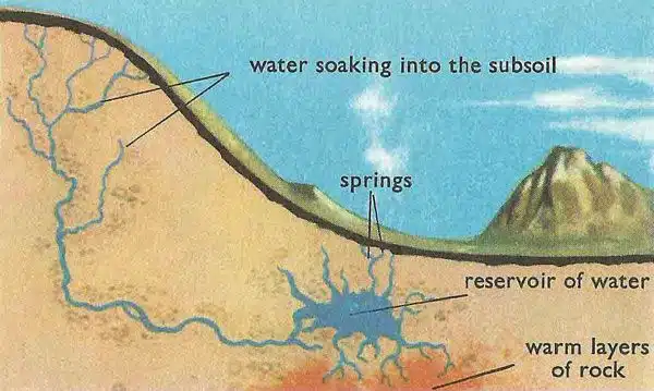 Process behind hot springs