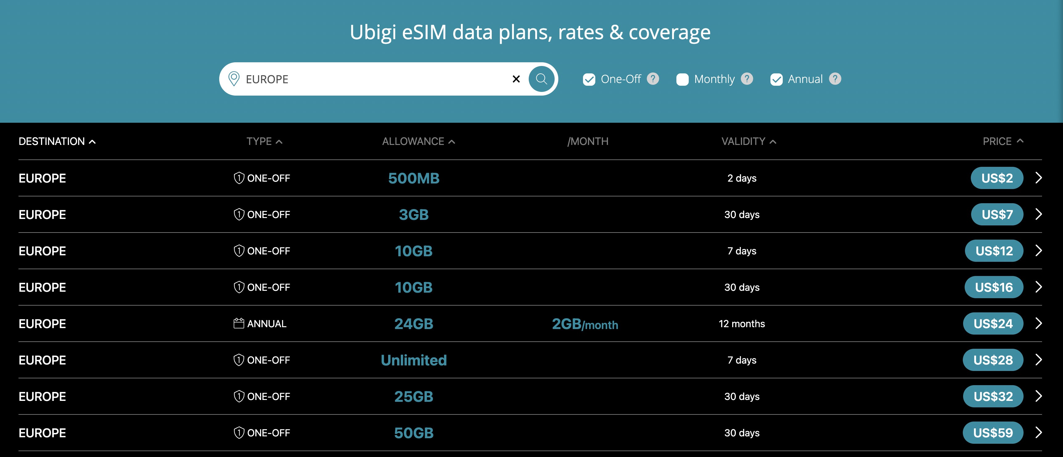 Options of the Ubigi eSIM for Europe
