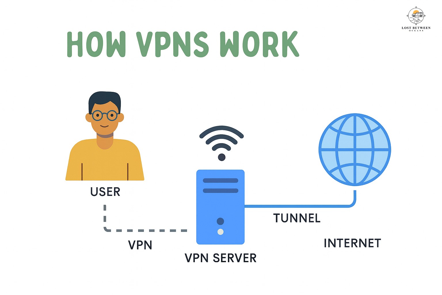 Explanation of what is a VPN to solve the best VPN for travel